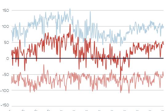 Die Grafik zeigt Strom-Importe und -Export in Österreich.